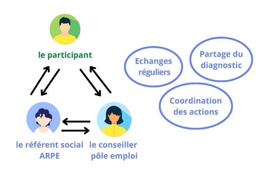 Accompagnement tripartie